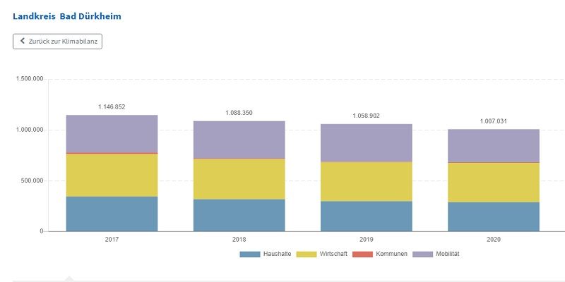 Grafische Darstellung von Klimaschutzbilanzen im Landkreis Bad Dürkheim – Visualisierung von CO₂-Emissionen und Klimaschutzmaßnahmen.